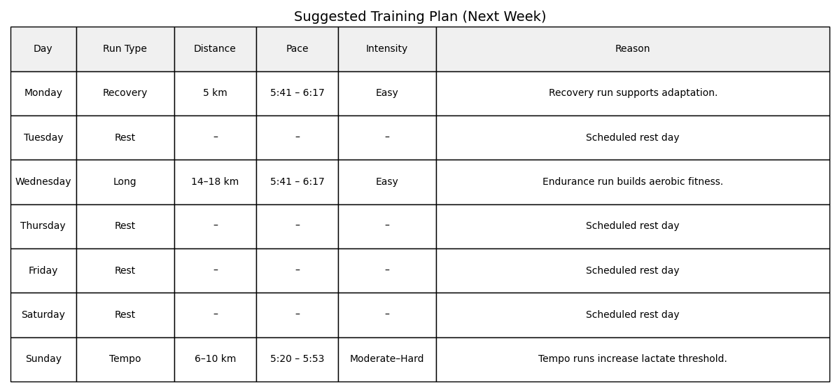 Training Plan