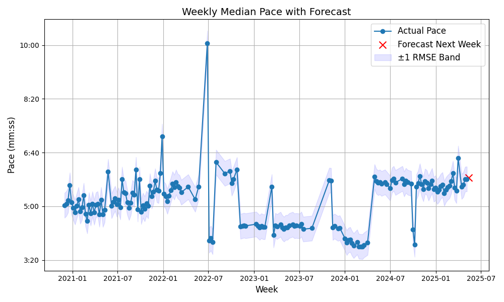 Forecast Weekly Pace