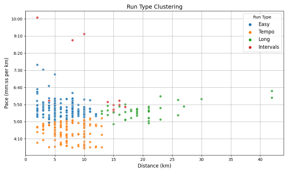Run Type Clusters