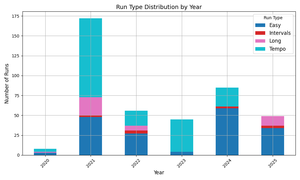 Run Type Distribution